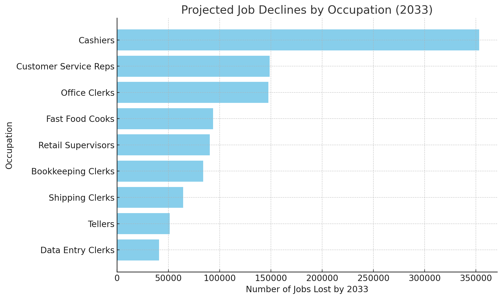 Projected Job Declines by Occupation